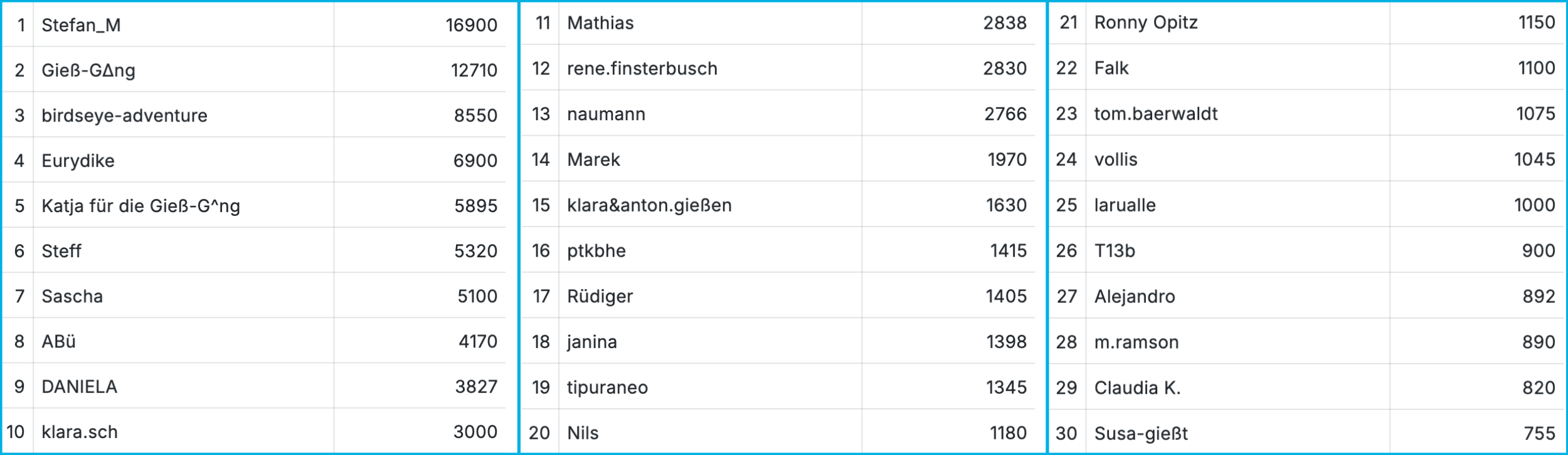 Tabelle Gießer