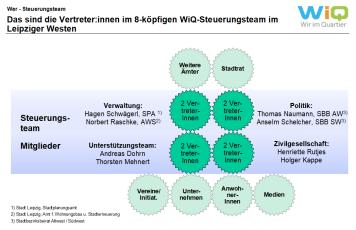 WiQ, Mitglieder Steuerungsteam